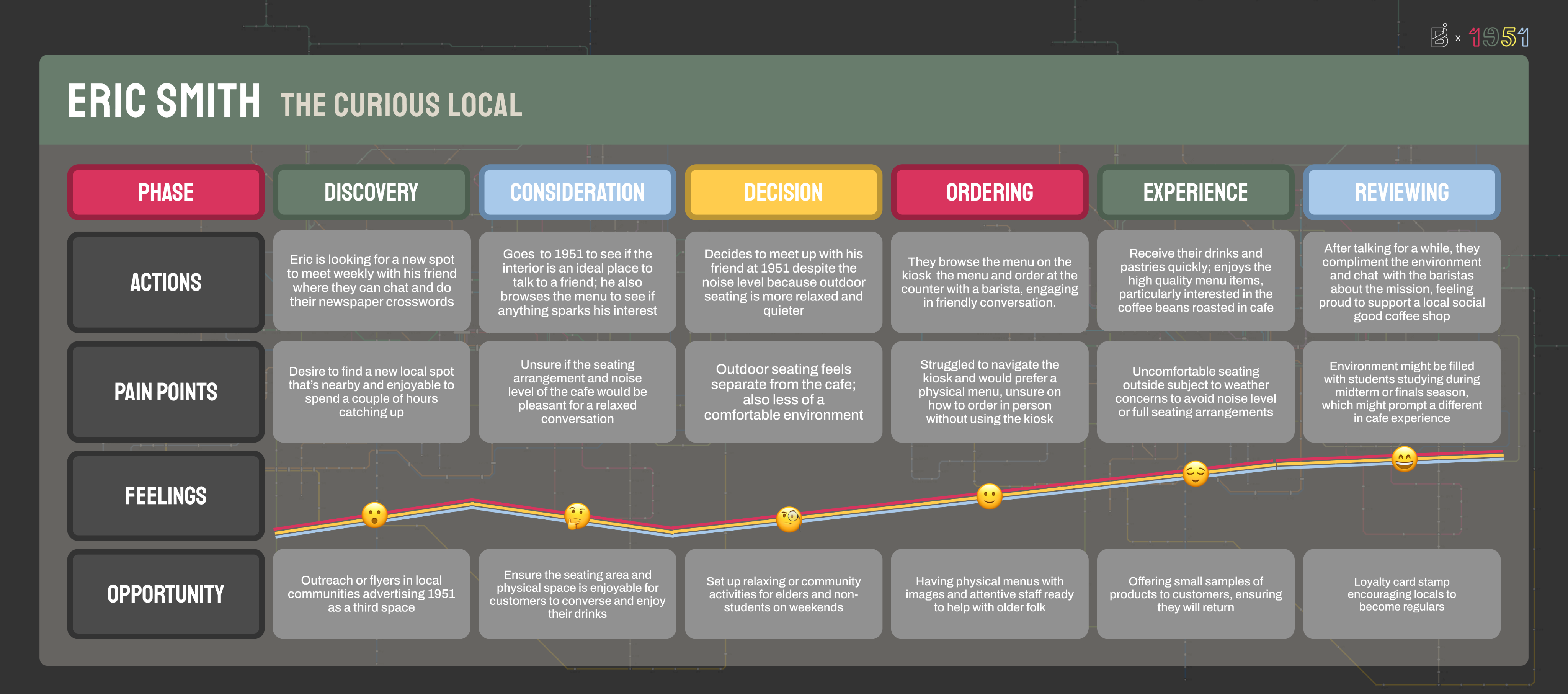 Eric user journey