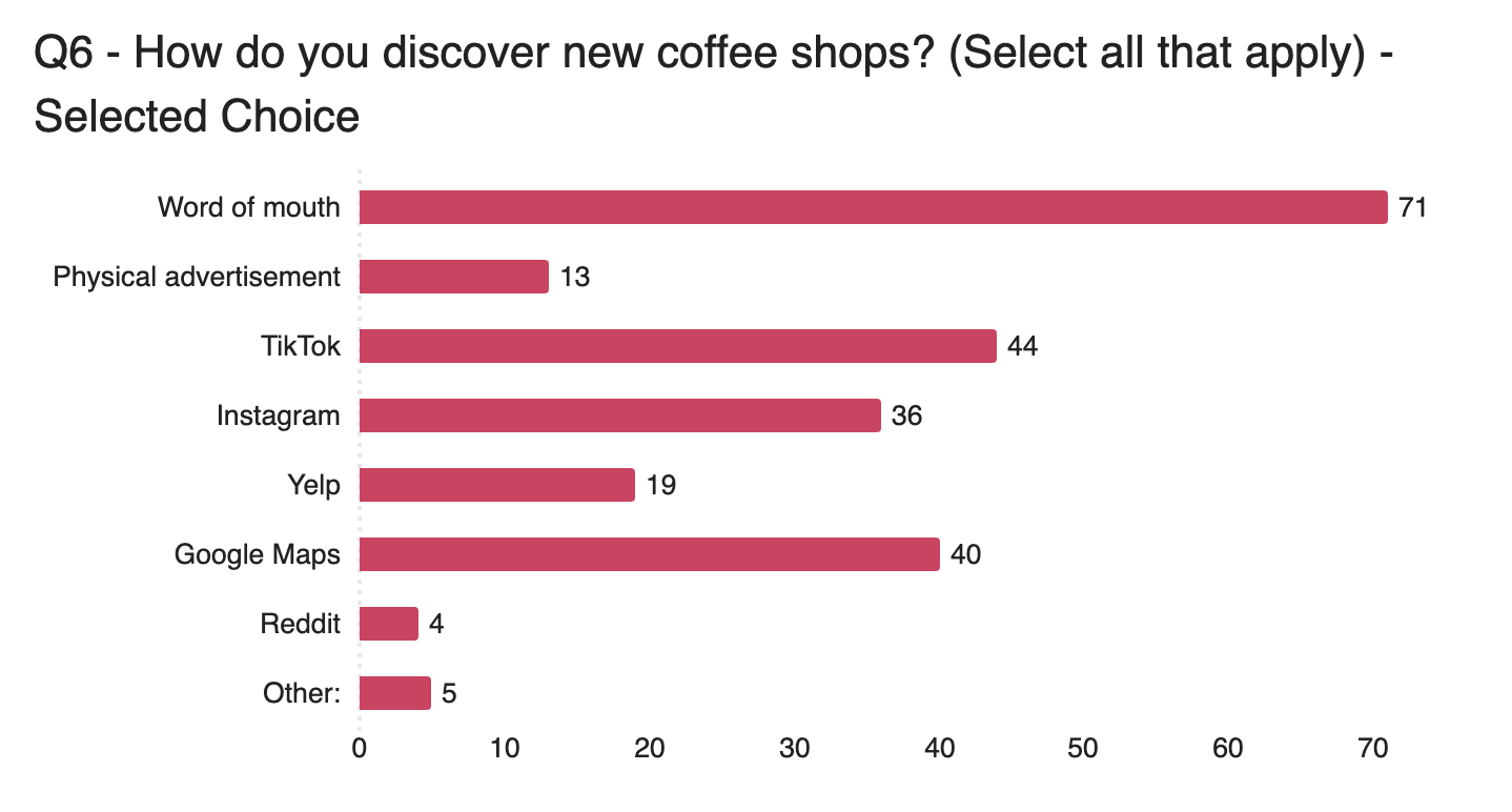 Coffee shop discovery survey results