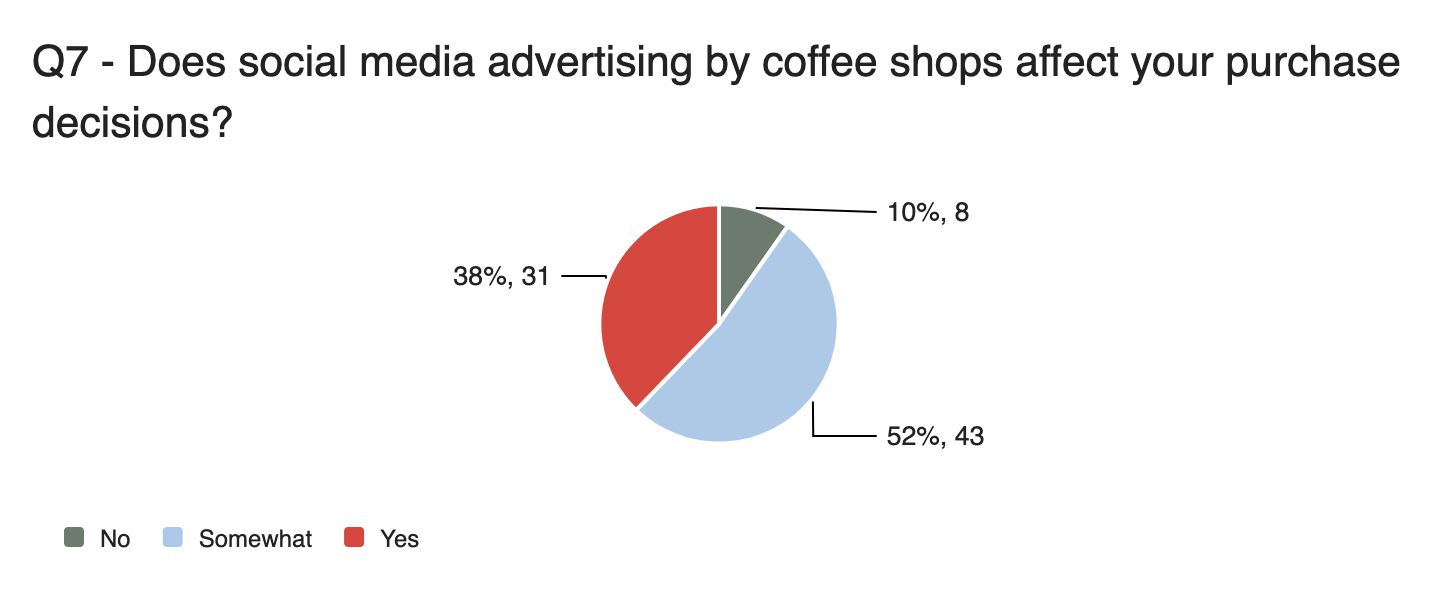Social media advertising survey results
