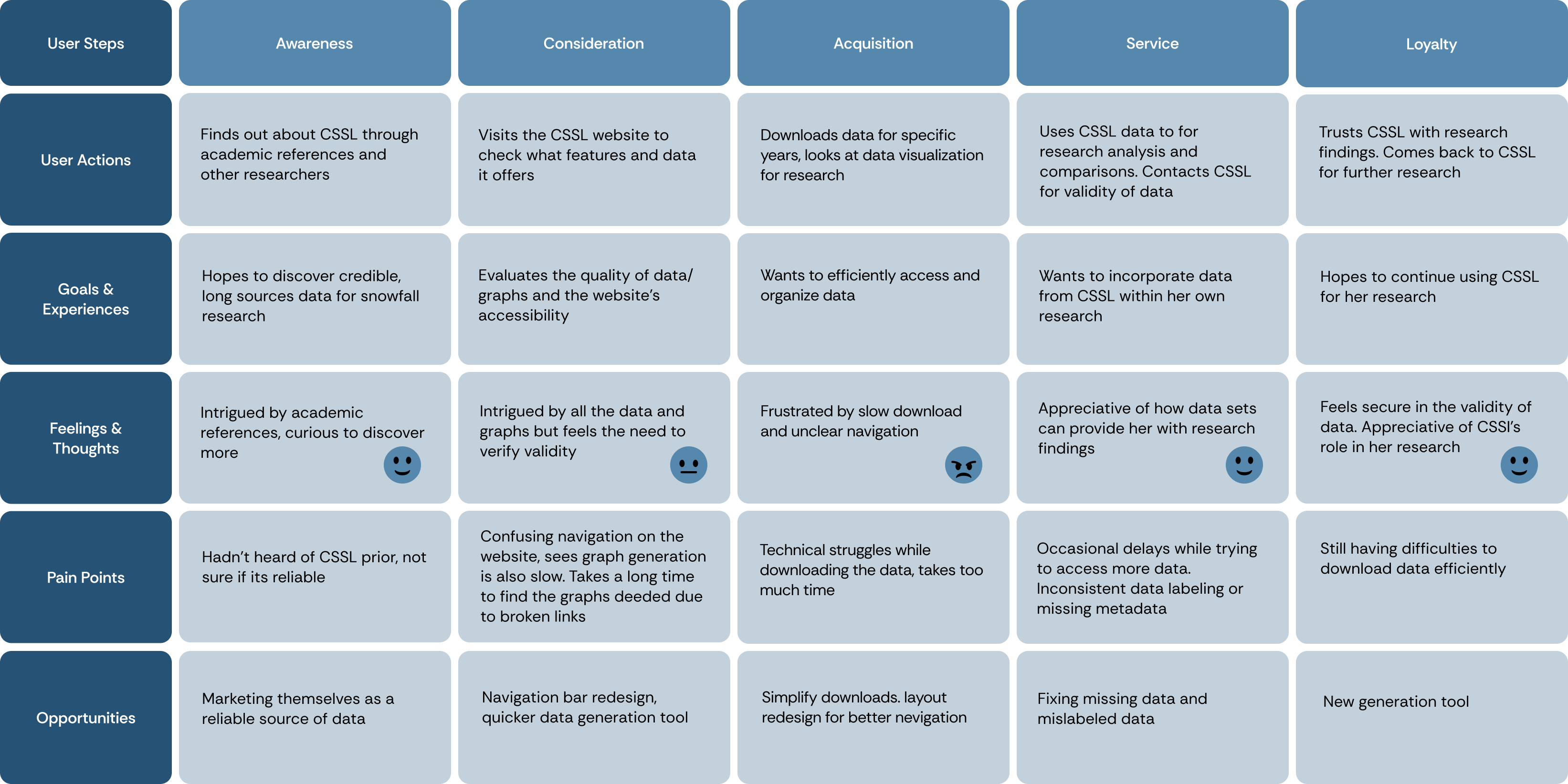 Dr. Emily Chen user journey