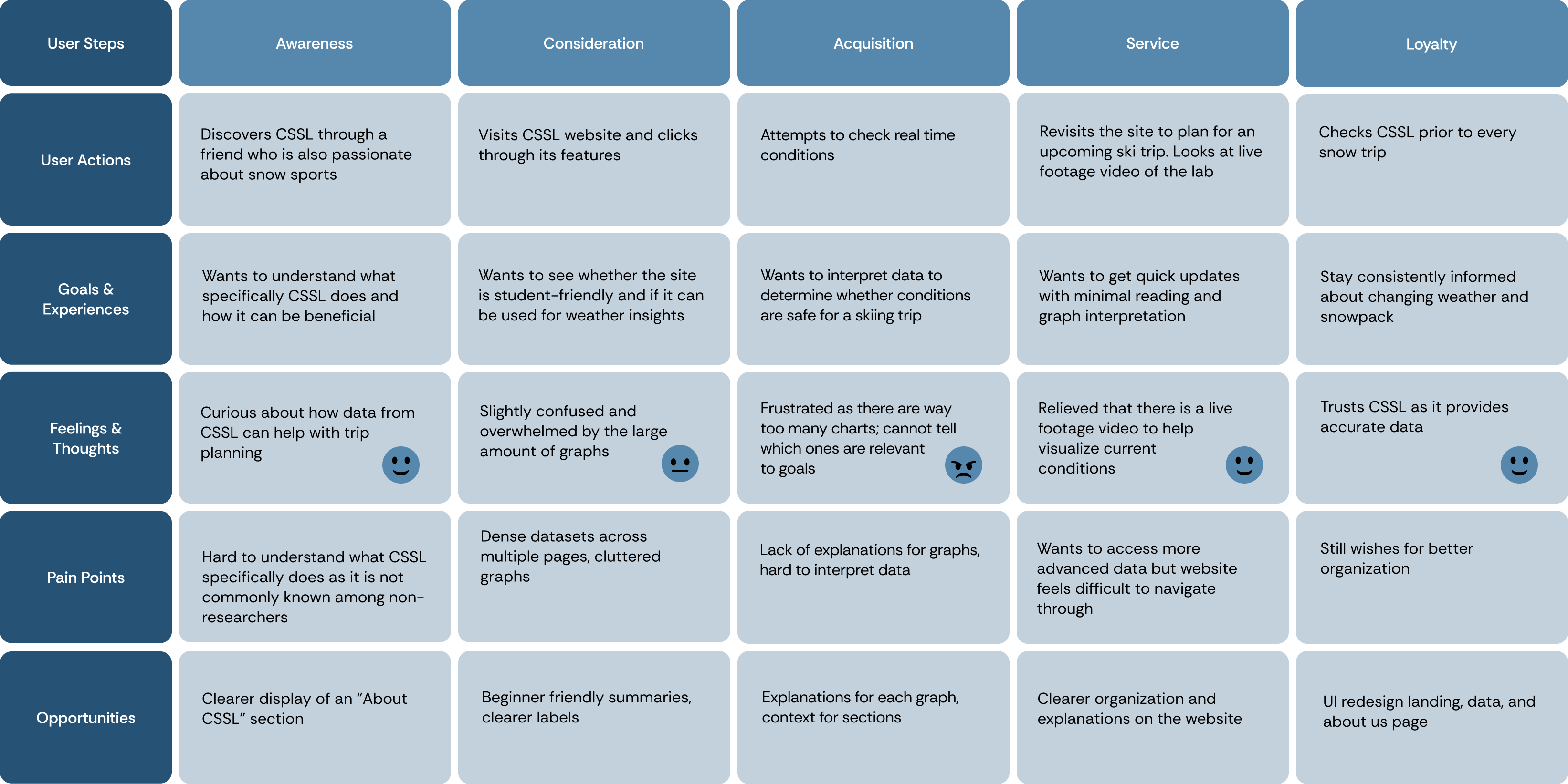 Lucy Smith user journey