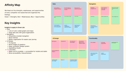Affinity map and synthesis board